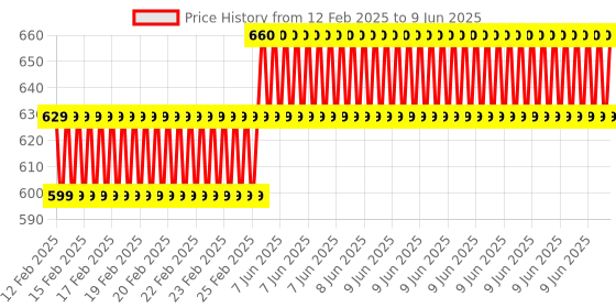 robu.in Adafruit LTR390 UV Light Sensor – STEMMA QT/Qwiic Price History Graph from 12 Feb 2025 to 9 Jun 2025