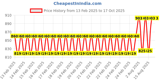 robu.in Adafruit MAX17048 LiPoly / LiIon Fuel Gauge and Battery Monitor – STEMMA JST PH & QT / Qwiic Price History Graph from 13 Feb 2025 to 15 Oct 2025