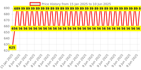 robu.in Adafruit MAX98357A I2S 3W Class D Amplifier Breakout Board Price History Graph from 15 Jan 2025 to 10 Jun 2025