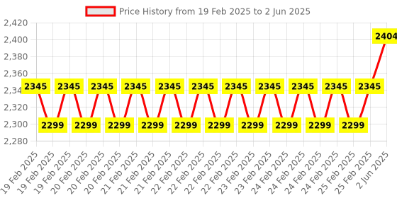robu.in Adafruit METRO 328 Fully Assembled – Arduino IDE compatible – ATmega328 Price History Graph from 19 Feb 2025 to 2 Jun 2025