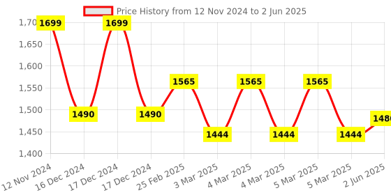 robu.in Adafruit Metro Mini 328 – Arduino-Compatible – 5V 16MHz Price History Graph from 12 Nov 2024 to 2 Jun 2025