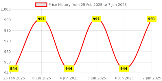 robu.in Adafruit Mini I2C Gamepad with seesaw – STEMMA QT / Qwiic Price History Graph from 25 Feb 2025 to 7 Jun 2025