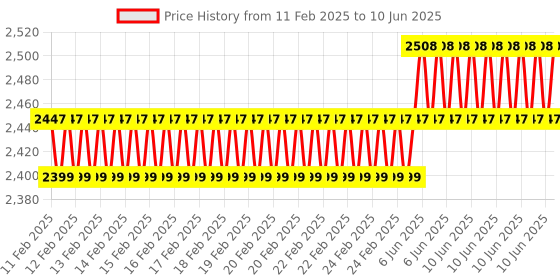robu.in Adafruit Monochrome 1.12″ 128×128 OLED Graphic Display – STEMMA QT / Qwiic Price History Graph from 11 Feb 2025 to 10 Jun 2025