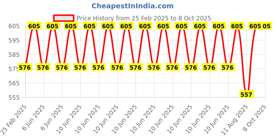 robu.in Adafruit MOSFET Driver – For Motors, Solenoids, LEDs, etc – STEMMA JST PH 2mm Price History Graph from 25 Feb 2025 to 8 Oct 2025