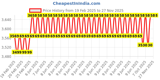 robu.in Adafruit MPRLS Ported Pressure Sensor Breakout – 0 to 25 PSI RoHS Compliant Price History Graph from 19 Feb 2025 to 26 Nov 2025