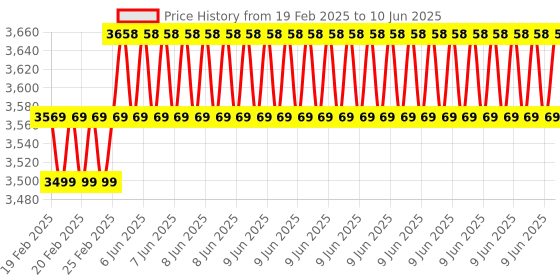 robu.in Adafruit MPRLS Ported Pressure Sensor Breakout – 0 to 25 PSI RoHS Compliant Price History Graph from 19 Feb 2025 to 10 Jun 2025