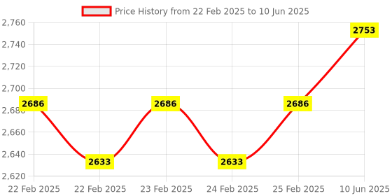 robu.in Adafruit MS8607 Pressure Humidity Temperature PHT Sensor – STEMMA QT / QwiicRoHS Compliant Price History Graph from 22 Feb 2025 to 10 Jun 2025