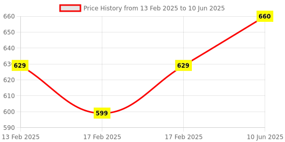 robu.in Adafruit MSA311 Triple Axis Accelerometer – STEMMA QT / Qwiic Price History Graph from 13 Feb 2025 to 10 Jun 2025