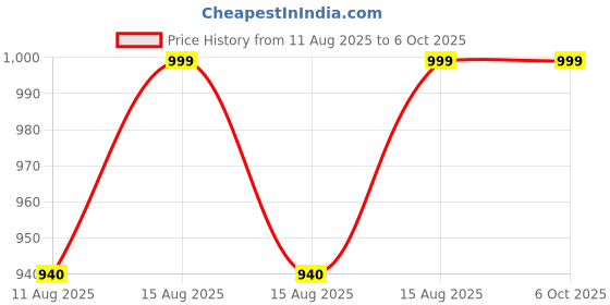 robu.in Adafruit NeoKey Trinkey – USB NeoPixel Mechanical Key Switch Price History Graph from 11 Aug 2025 to 6 Oct 2025