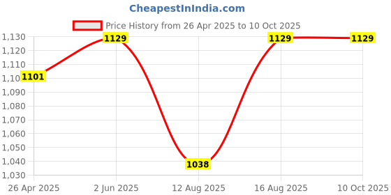 robu.in Adafruit Non-Latching Mini Relay FeatherWingAdafruit Non-Latching Mini Relay FeatherWing Price History Graph from 26 Apr 2025 to 9 Oct 2025