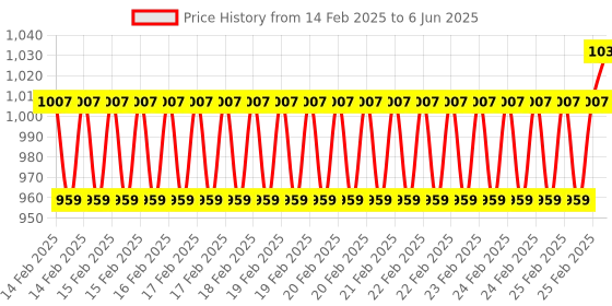 robu.in Adafruit PCA9548 8-Channel STEMMA QT / Qwiic I2C Multiplexer – TCA9548A Compatible Price History Graph from 14 Feb 2025 to 6 Jun 2025