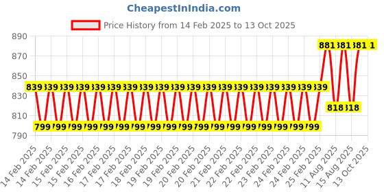 robu.in Adafruit PRO Trinket – 5V 16MHz Price History Graph from 14 Feb 2025 to 12 Oct 2025
