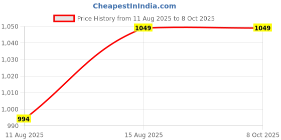 robu.in Adafruit Proto Doubler PiCowbell for Pico and PicoW Price History Graph from 11 Aug 2025 to 5 Oct 2025