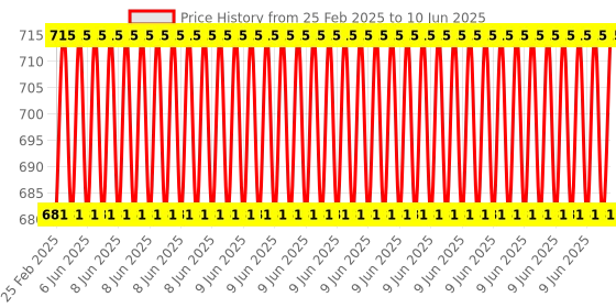 robu.in Adafruit QT Py CH32V203 Dev Board with STEMMA QT Price History Graph from 25 Feb 2025 to 10 Jun 2025