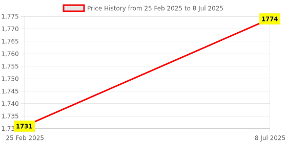 robu.in Adafruit QT Py ESP32-S2 WiFi Dev Board with STEMMA QT Price History Graph from 25 Feb 2025 to 8 Jul 2025