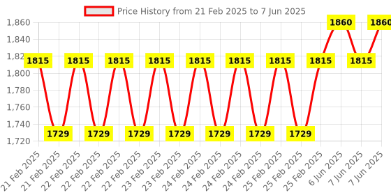 robu.in Adafruit QT Py S3 with 2MB PSRAM WiFi Dev Board with STEMMA QT Price History Graph from 21 Feb 2025 to 7 Jun 2025