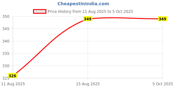 robu.in Adafruit Reversible USB Type A Plug Connector Breakout Price History Graph from 11 Aug 2025 to 5 Oct 2025