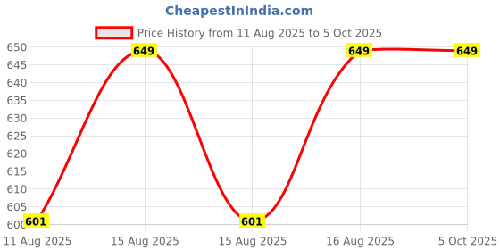 robu.in Adafruit RP2350 22-pin FPC HSTX to DVI Adapter for HDMI Displays Price History Graph from 11 Aug 2025 to 5 Oct 2025