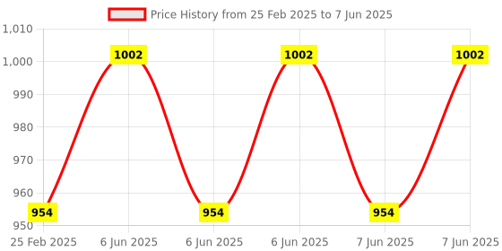 robu.in Adafruit RS-232 Full Pinout Level-Shifter Breakout Price History Graph from 25 Feb 2025 to 7 Jun 2025