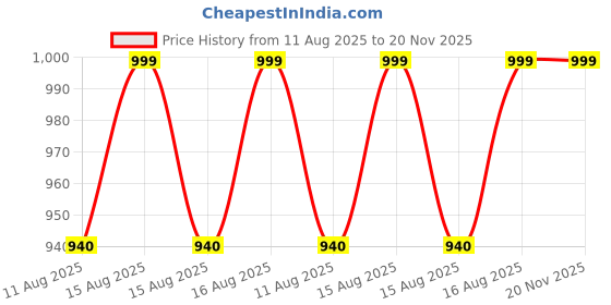robu.in Adafruit RS232 Full Breakout with DE9-M Price History Graph from 11 Aug 2025 to 20 Nov 2025