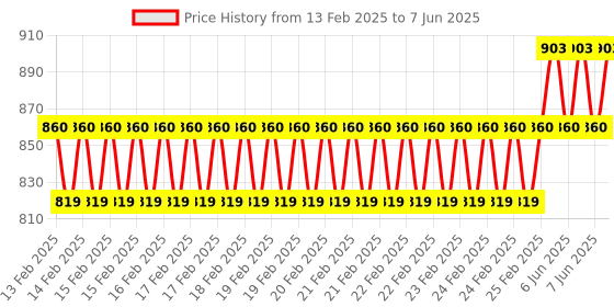 robu.in Adafruit Sensirion SHT41 Temperature & Humidity Sensor Price History Graph from 13 Feb 2025 to 7 Jun 2025