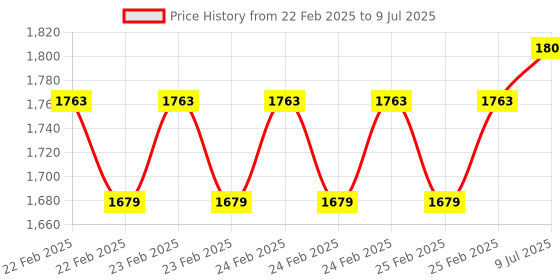 robu.in Adafruit Sensirion SHT45 Precision Temperature & Humidity Sensor Price History Graph from 22 Feb 2025 to 9 Jul 2025