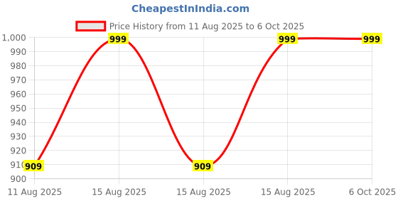 robu.in Adafruit Sensirion SHTC3 Temperature & Humidity Sensor – STEMMA QT / Qwiic Price History Graph from 11 Aug 2025 to 6 Oct 2025