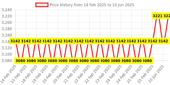 robu.in Adafruit SGP30 Air Quality Sensor Breakout – VOC and eCO2 – STEMMA QT / QwiicRoHS Compliant Price History Graph from 14 Feb 2025 to 10 Jun 2025