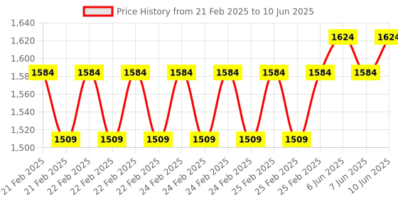 robu.in Adafruit SHT41 Trinkey – USB Temperature and Humidity Sensor Price History Graph from 21 Feb 2025 to 10 Jun 2025