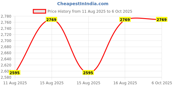 robu.in Adafruit SHT45 Trinkey – USB Temperature and Humidity Sensor with PTFE Price History Graph from 11 Aug 2025 to 5 Oct 2025