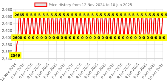 robu.in Adafruit SPI Non-Volatile FRAM Breakout – 4 Mbit / 512 KBytes – MB85RS4MT RoHS Compliant Price History Graph from 12 Nov 2024 to 10 Jun 2025