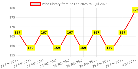 robu.in Adafruit Stacking Headers for Feather- 12-Pin and 16-Pin Female Headers Price History Graph from 22 Feb 2025 to 9 Jul 2025