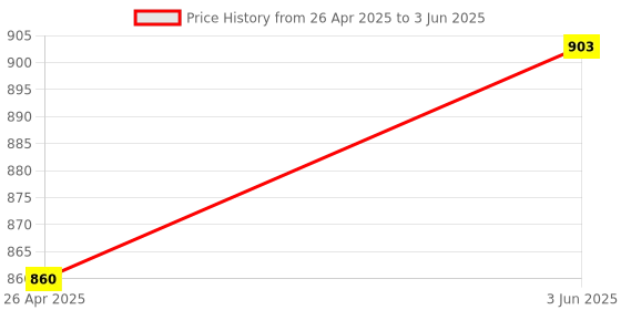 robu.in Adafruit STEMMA Analog SPDT Switch – MAX4544 12V – JST PH 2mmAdafruit STEMMA Analog SPDT Switch – MAX4544 12V – JST PH 2mm Price History Graph from 26 Apr 2025 to 3 Jun 2025