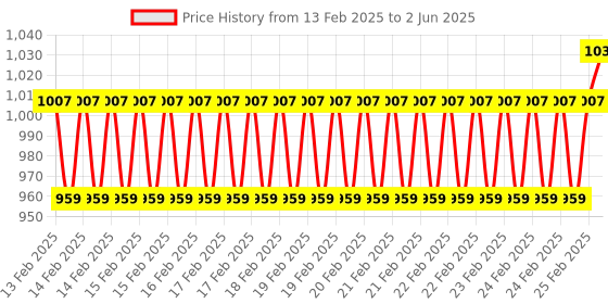 robu.in Adafruit STEMMA Non-Latching Mini Relay – JST PH 2mm Price History Graph from 13 Feb 2025 to 2 Jun 2025