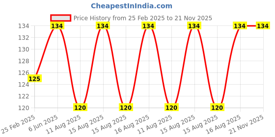 robu.in Adafruit STEMMA QT / Qwiic JST SH 4-pin to Premium Male Headers Cable – 150mm Long Price History Graph from 25 Feb 2025 to 21 Nov 2025