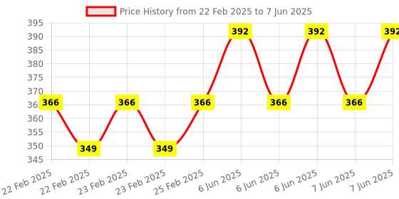 robu.in Adafruit TMP235 – Plug-and-Play STEMMA Analog Temperature Sensor – TMP235 Price History Graph from 22 Feb 2025 to 7 Jun 2025