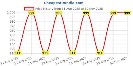 robu.in Adafruit TPS65131 Split Power Supply Boost Converter – +6~15 / -6V~-15V Price History Graph from 11 Aug 2025 to 30 Nov 2025