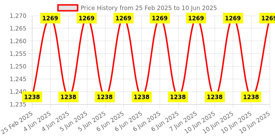 robu.in Adafruit Trinket M0 – for use with CircuitPython & Arduino IDE Price History Graph from 25 Feb 2025 to 10 Jun 2025