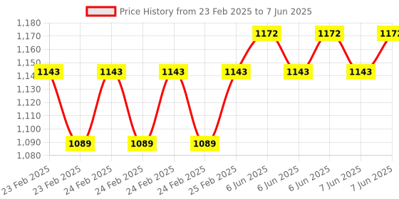 robu.in Adafruit Trinkey QT2040 – RP2040 USB Key with Stemma QT Price History Graph from 23 Feb 2025 to 7 Jun 2025