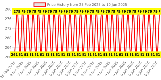 robu.in Adafruit TRRS Jack Breakout Board Price History Graph from 25 Feb 2025 to 10 Jun 2025