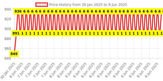 robu.in Adafruit TSL2591 High Dynamic Range Digital Light Sensor – STEMMA QT Price History Graph from 30 Jan 2025 to 9 Jun 2025