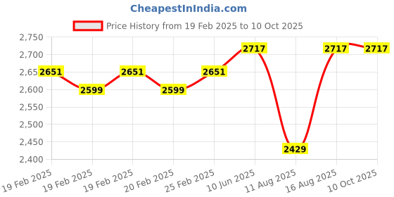 robu.in Adafruit Universal Thermocouple Amplifier MAX31856 Breakout Price History Graph from 19 Feb 2025 to 10 Oct 2025