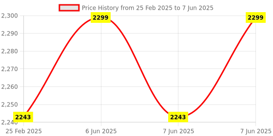 robu.in Adafruit USB Host FeatherWing with MAX3421E Price History Graph from 25 Feb 2025 to 7 Jun 2025