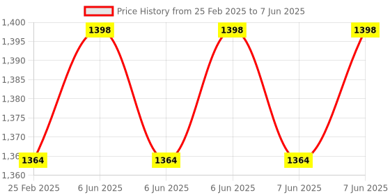 robu.in Adafruit USB Type C Power Delivery Dummy – I2C or Switchable – HUSB238 – STEMMA QT / Qwiic Price History Graph from 25 Feb 2025 to 7 Jun 2025