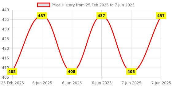robu.in Adafruit USB Type C Vertical Breakout – Downstream Connection Price History Graph from 25 Feb 2025 to 7 Jun 2025