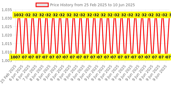 robu.in Adafruit VCNL4200 Long Distance IR Proximity and Light Sensor Price History Graph from 25 Feb 2025 to 10 Jun 2025