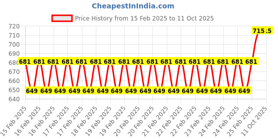 robu.in Adafruit WCH CH9102F Friend – USB to Serial Converter Price History Graph from 15 Feb 2025 to 11 Oct 2025
