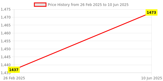 robu.in Adafruit Wide-Range Triple-axis Magnetometer – MLX90393 Price History Graph from 26 Feb 2025 to 10 Jun 2025