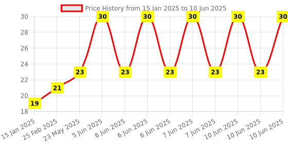 robu.in Adapter Breakout Board for ESP-32f ESP32 ESP-Wroom-32 Wireless Bluetooth Module Price History Graph from 15 Jan 2025 to 10 Jun 2025