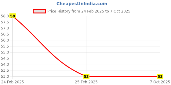 robu.in Adapter for Ramps 2004 LCD Controller Price History Graph from 24 Feb 2025 to 6 Oct 2025